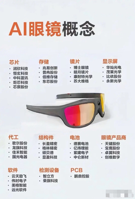 AI智能眼鏡遇難點？覆蓋一頁價值云圖為你勾勒全域核心力量！
